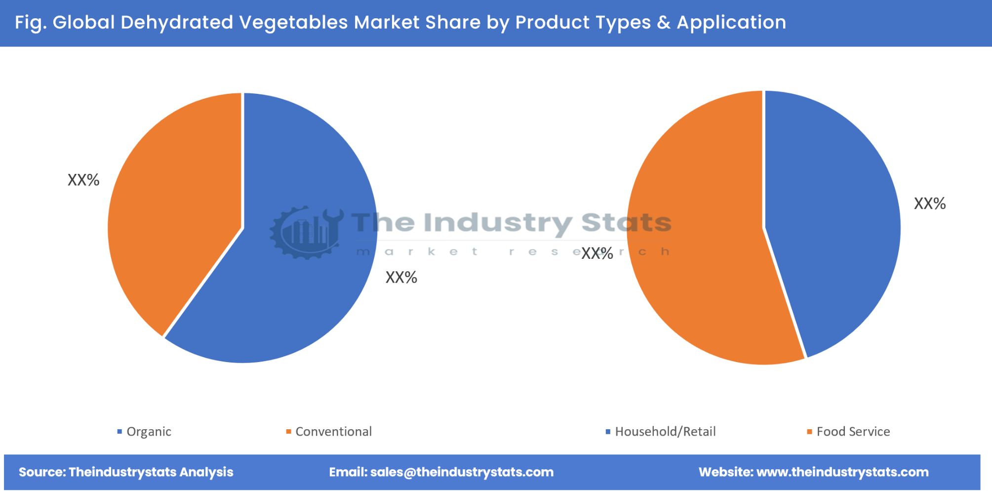 Dehydrated Vegetables Share by Product Types & Application